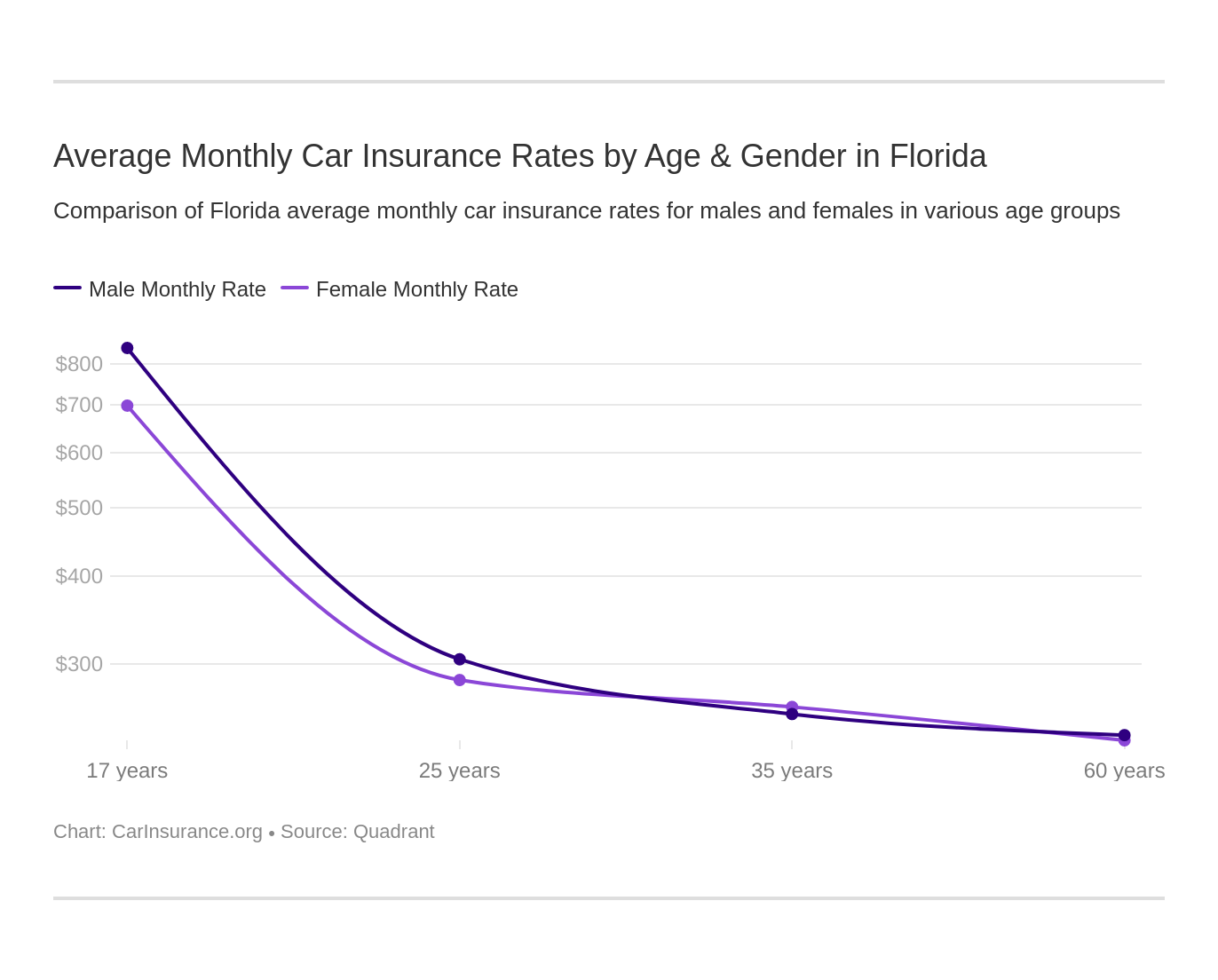 Florida Car Insurance Guide (2023)