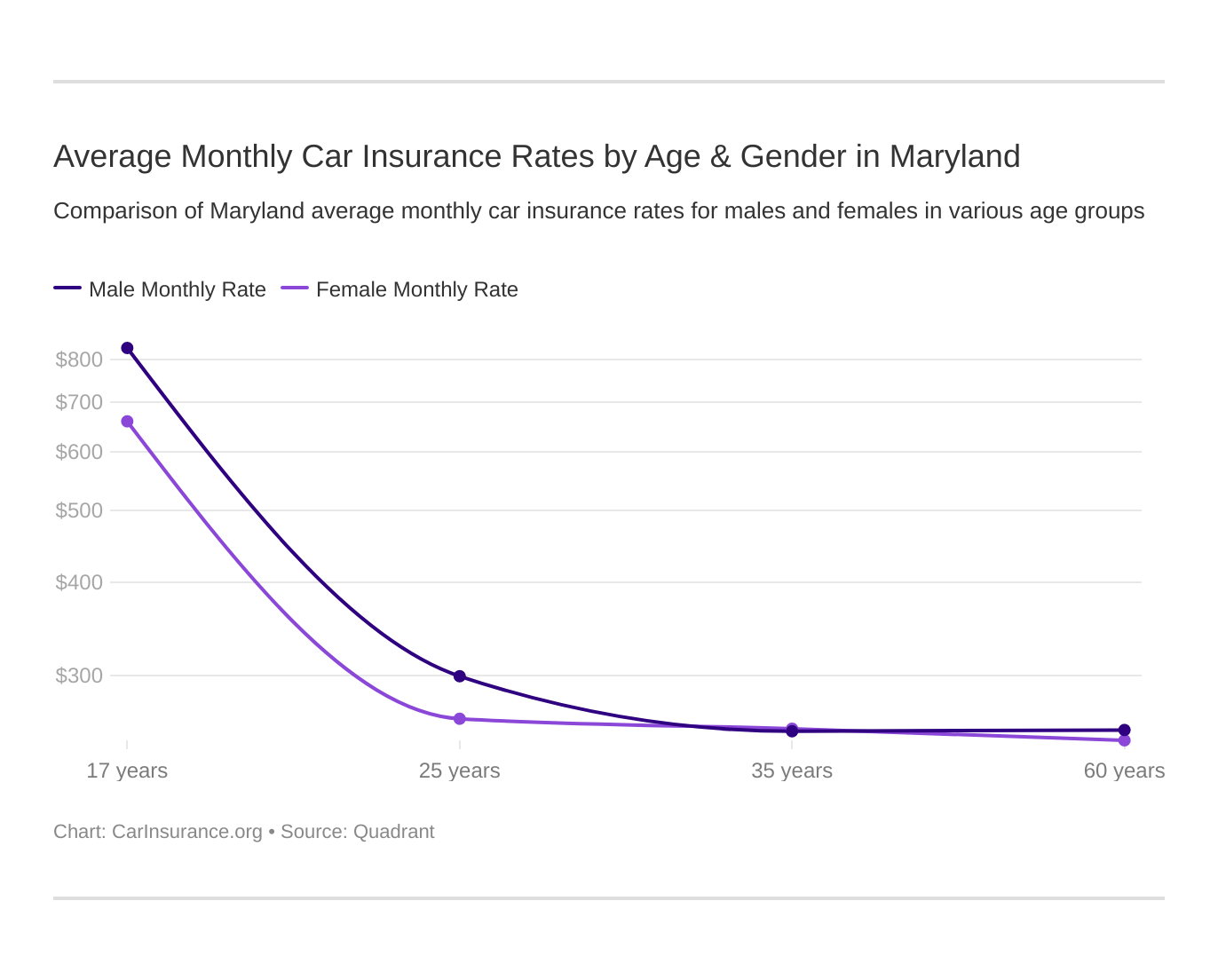 Maryland Car Insurance Rates Companies Carinsurance Org