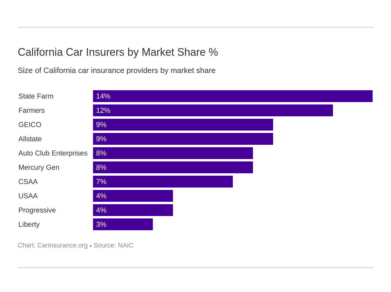 California Car Insurance 2020 (Rates + Companies) – CarInsurance.org