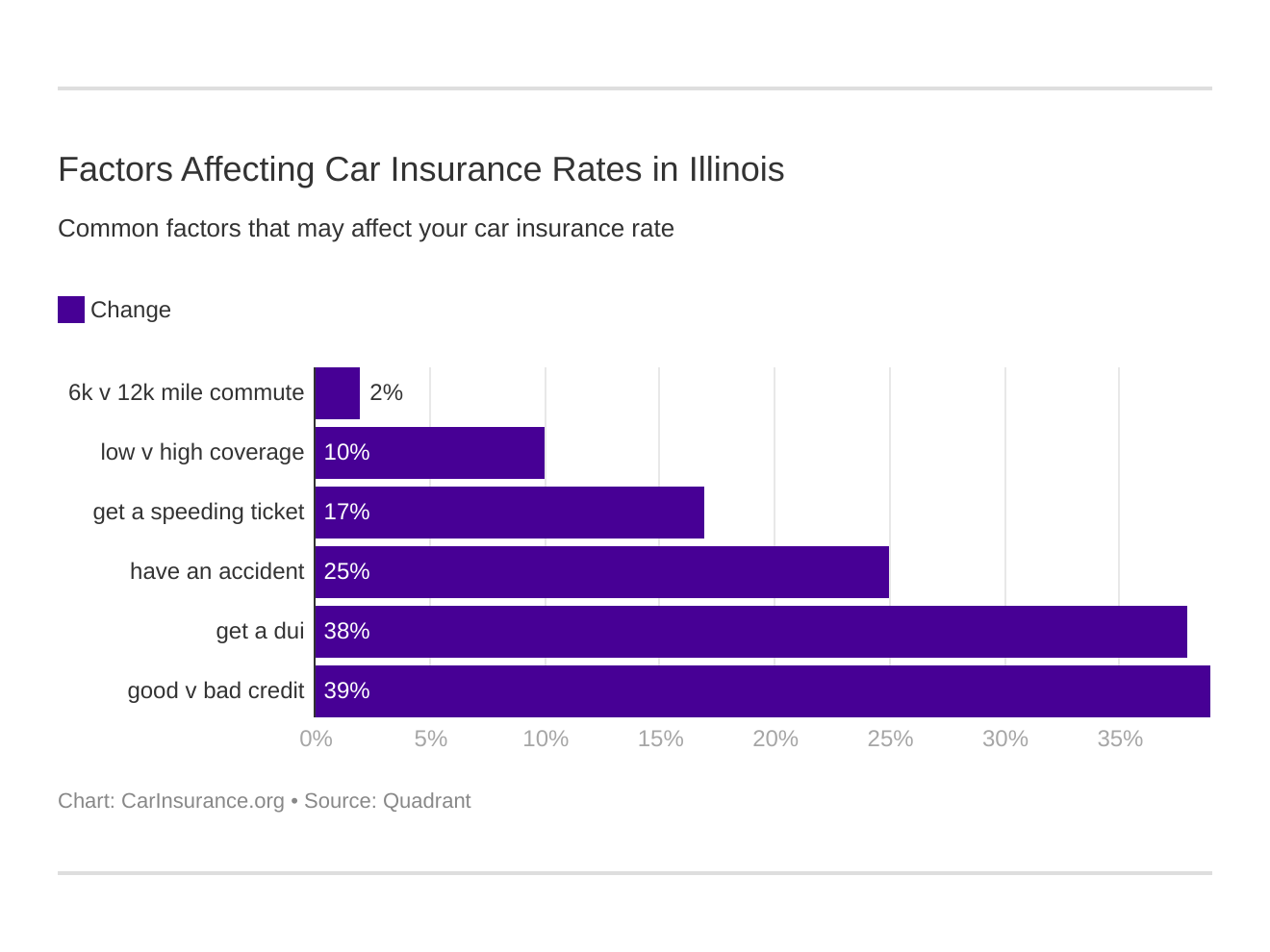 Illinois Car Insurance (Rates + Companies)