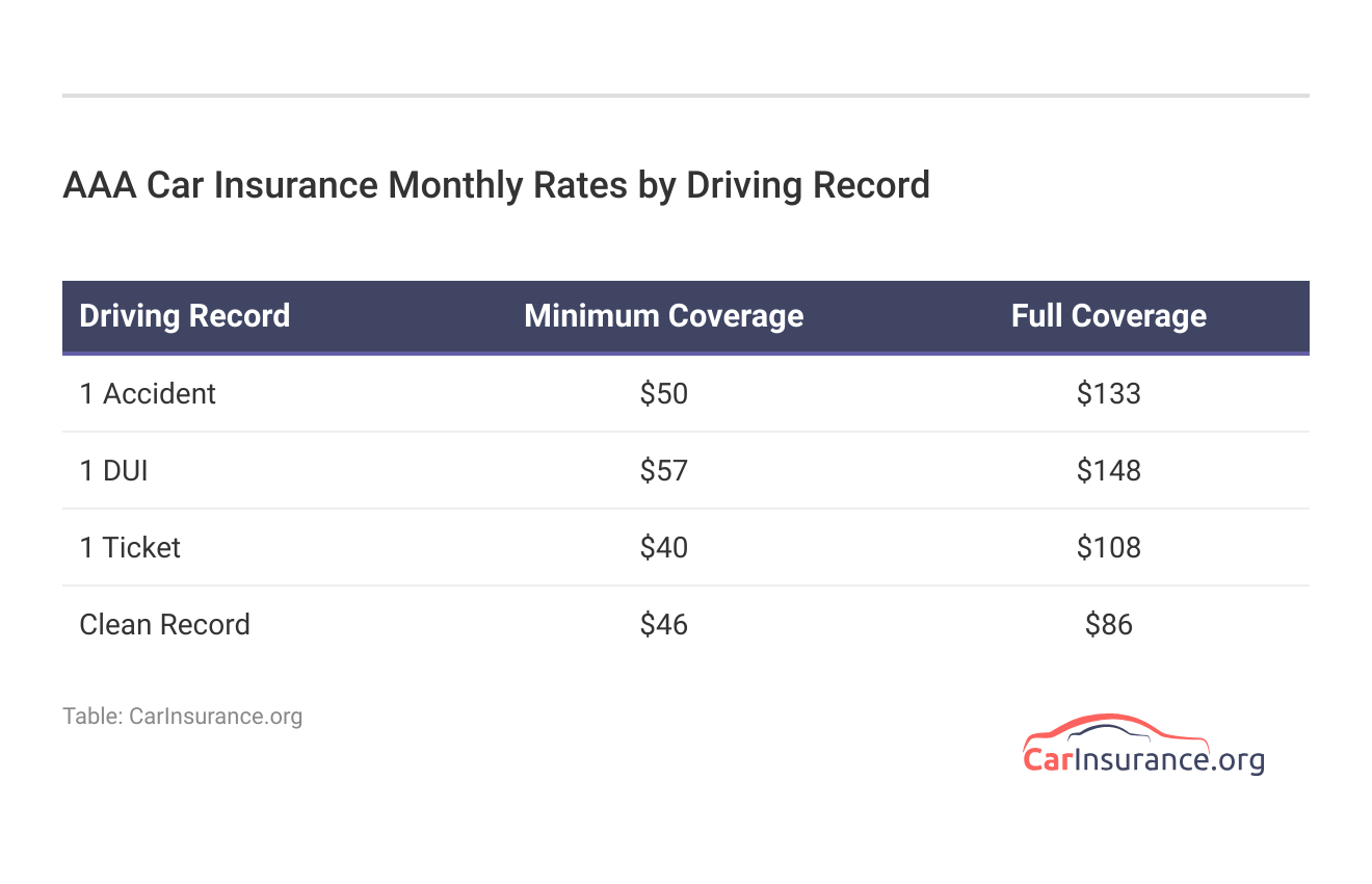 do i have travel insurance with aaa